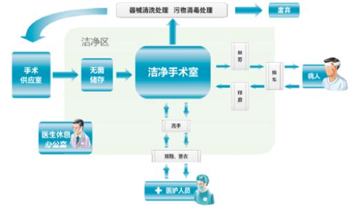 沈阳医院净化工程施工前需要做好的准备工作